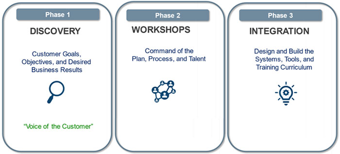 dev process